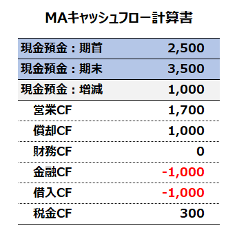 管理会計によるシンプルなキャッシュフロー計算書のサンプルイメージ