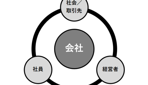 ３Gマネジメント：社会・取引先＋社員＋経営者