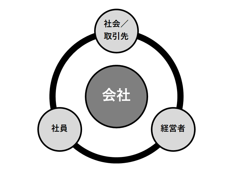 「３Gマネジメント」社会や取引先、社員とその家族や大切な人々、経営者とその家族や大切な人々など会社に関わる人々を幸せにする経営。