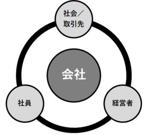 【３Gマネジメント】得意先や取引先を含む社会全体、社員たち、さらに経営者自身やそれぞれの家族も含めて会社に関わる人たちがみんな幸せになるための経営。