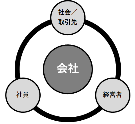 ３Gマネジメント：社会・取引先＋社員＋経営者