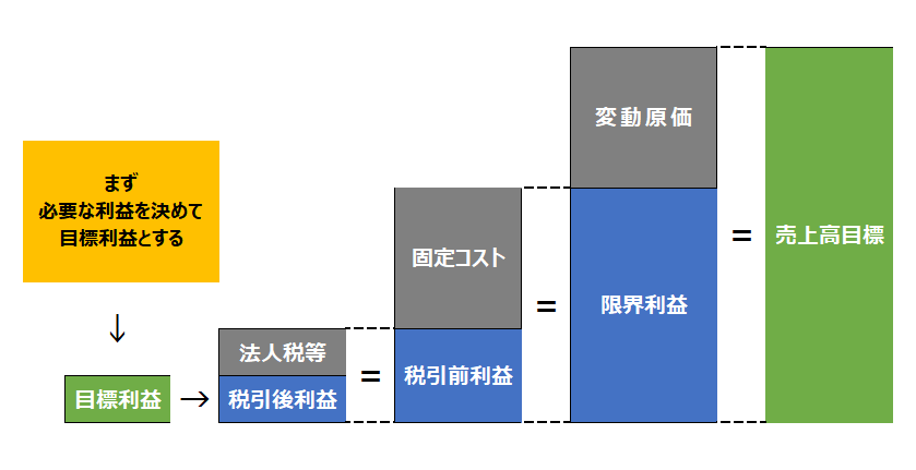 必要利益から売上高目標を決めるプロセス