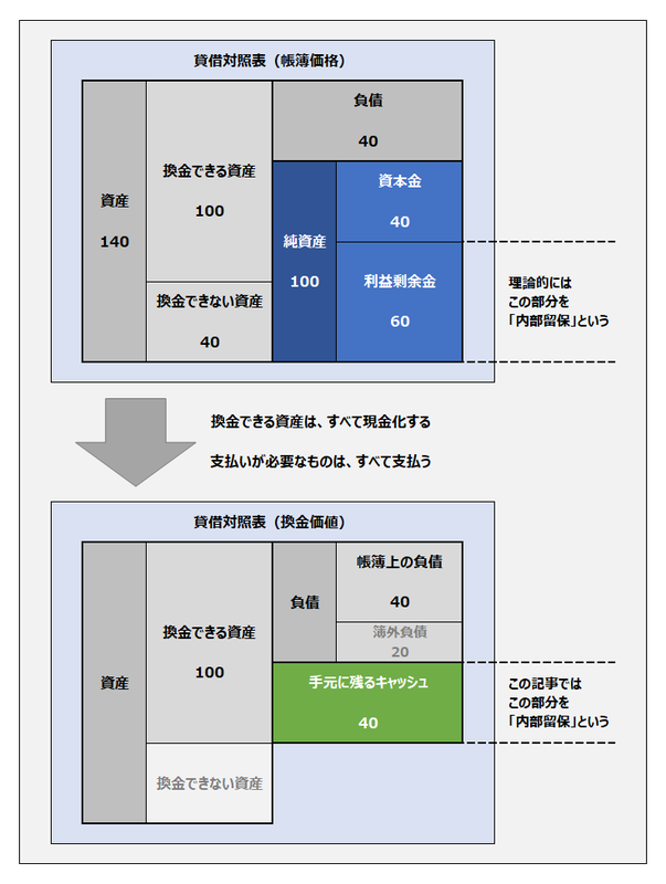 内部留保