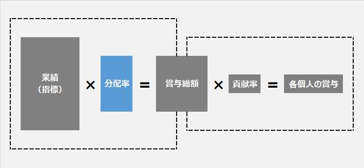 業績連動型賞与の「分配率」