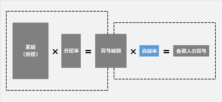 業績連動型賞与の「貢献率」