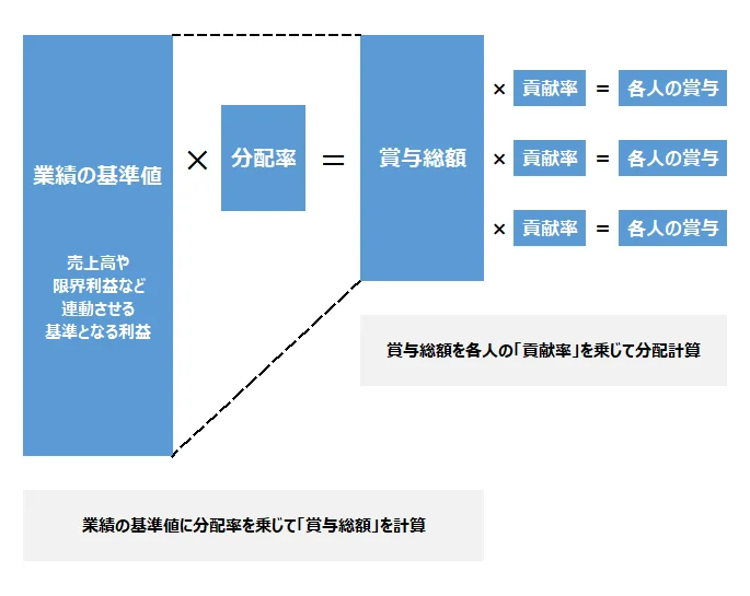 （業績×分配率＝賞与総額）×貢献率＝各人の賞与