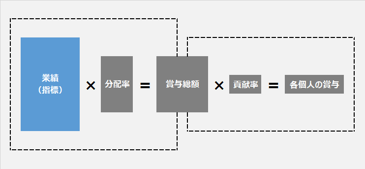 業績連動型賞与の「業績」