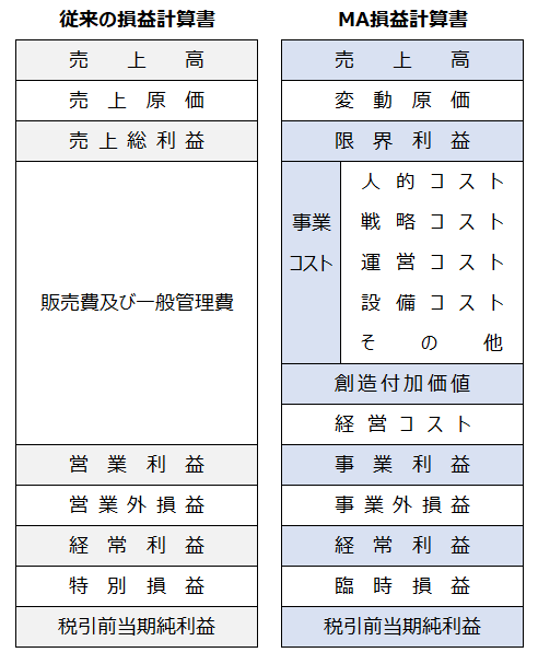 中小企業経営者のための進化型PL「MA損益計算書」のイメージ