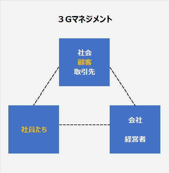 ３Gマネジメント：取引先＋社員＋経営者