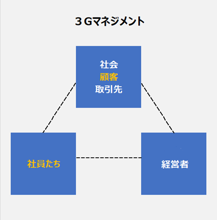 経営の原理原則における「3Gマネジメント」=(社会・顧客・取引先)+(社員たち)+(経営者)