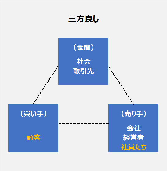 三方良し：世間＋買い手＋売り手