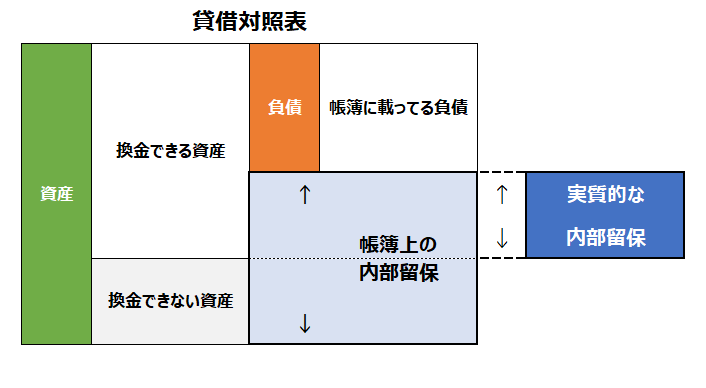 貸借対照表：実質的な内部留保のイメージ