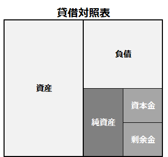 「貸借対照表」のイメージ