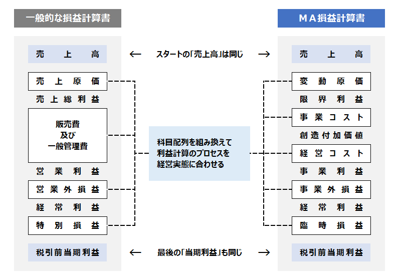 管理会計（マネジメント会計）の進化型ＰＬ「MA損益計算書」のイメージ