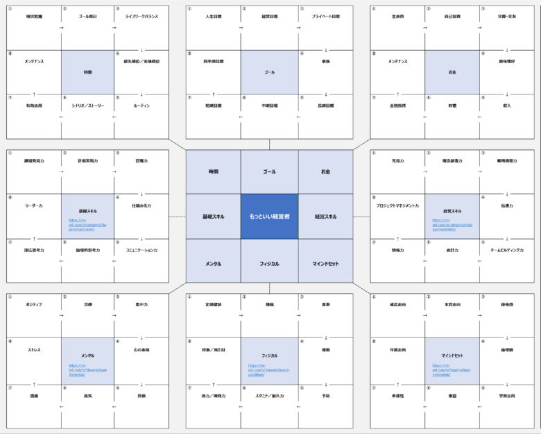 もっといい経営者になるための曼荼羅
