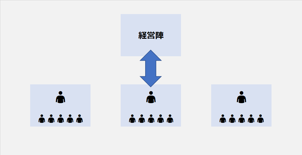 中間管理職（＝ミドルマネジメント）の上下の役割イメージ