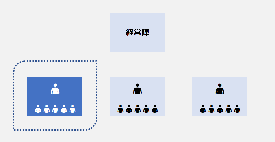 中間管理職（＝ミドルマネジメント）の中心の役割イメージ