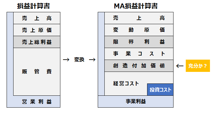 中小企業のための進化型PL「MA損益計算書」の投資コストのイメージ