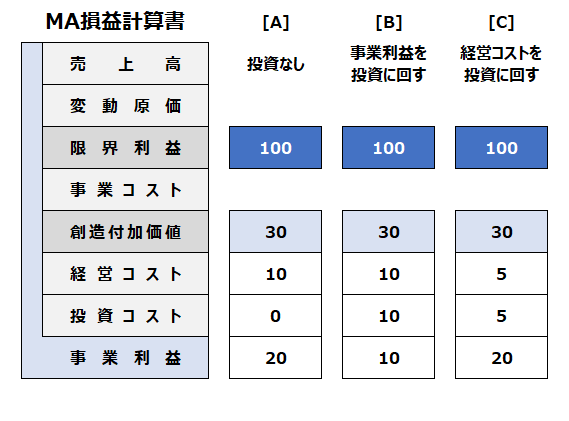 MA損益計算書｜創造付加価値をどれだけ再投資に回すか？のイメージ