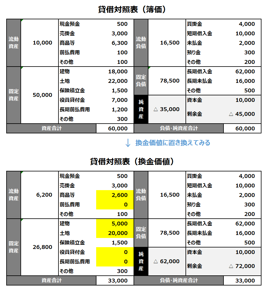 ヤバい貸借対照表のサンプルイメージ