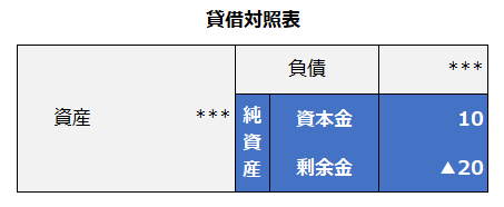 債務超過の貸借対照表（バランスシート）のイメージ