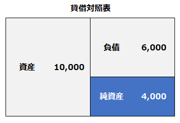 経営者のための複式簿記入門「貸借対照表」のイメージ