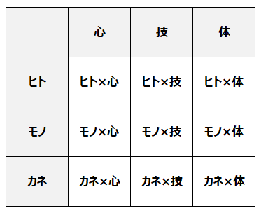 「心技体」と「ヒト・モノ・カネ」をマトリックスにした新しいフレームワーク