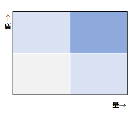 量と質のマトリックス