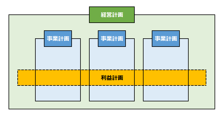 経営計画と事業計画の違いイメージ