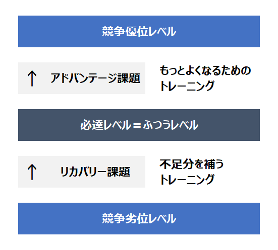 【アドバンテージ課題の解決】さらに差を広げてもっとよくなるためにトレーニング。
【リカバリー課題の解決】不足している課題を解決し不足分を補うためにトレーニング。