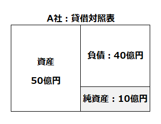 自己資本が多い貸借対照表のイメージ。