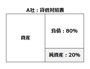 自己資本比率が低い貸借対照表のイメージ。