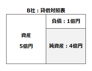 自己資本が少ない貸借対照表のイメージ。