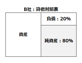 自己資本比率が高い貸借対照表のイメージ。