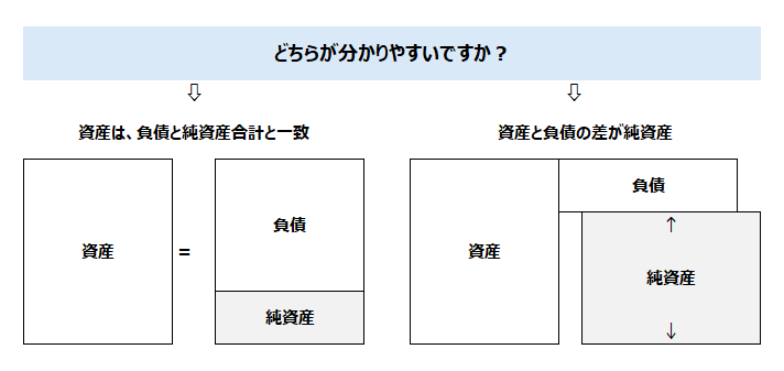 ふたつの貸借対照表の比較。
・資産＋負債＝純資産
・資産－負債＝純資産