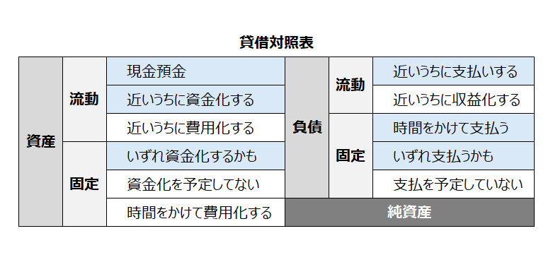 貸借対照表における「流動」「固定」に含まれるカテゴリを解説するイメージ。