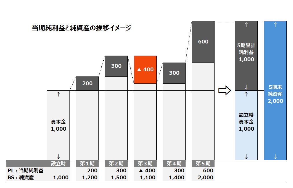 貸借対照表の本質を理解するための「当期純利益と純資産の関連性」を５年推移でイメージ