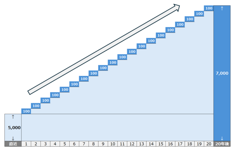 当期純利益を20年間積み重ねた時の純資産の増加推移を示すイメージ