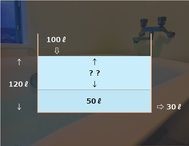 バスタブには、もともと50ℓのお湯が入っていました。
そこへ100ℓの「たし湯」をしました。
ところが、栓が緩くて30ℓが漏れていました。
結果、バスタブのお湯は120ℓになりました。
さて、バスタブのお湯は何リットル増えましたか？