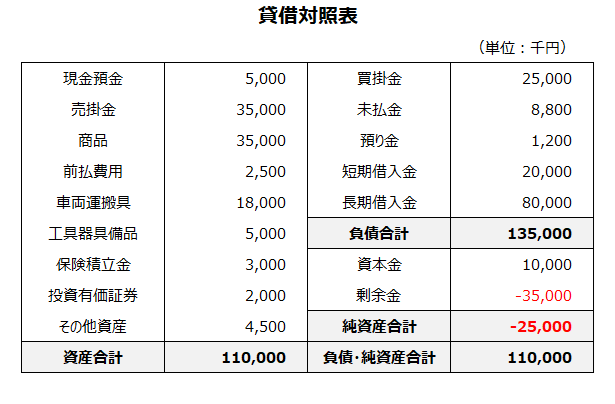 債務超過の（簿価）貸借対照表のイメージ。