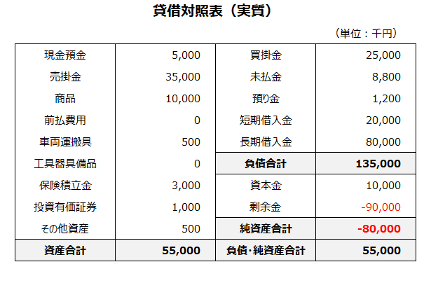 債務超過の（実質）貸借対照表のイメージ。