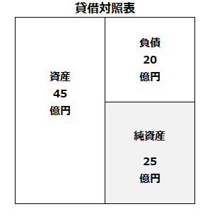 自己資本２５億円の貸借対照表イメージ