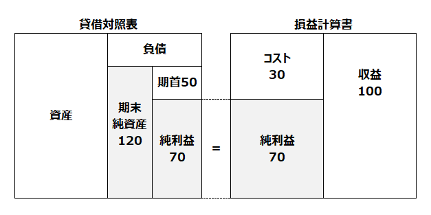 貸借対照表（BS）と損益計算書（PL）の関係図