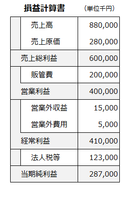 高収益の損益計算書イメージ