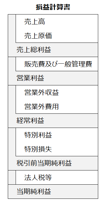 中小企業の損益計算書フォーマット。５つの利益を計算する構造。「売上総利益」「営業利益」「経常利益」「税引前当期純利益」「当期純利益」。