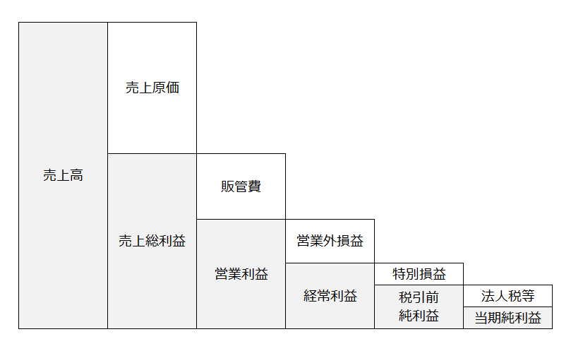 損益計算書の５つの利益（「売上総利益」「営業利益」「経常利益」「税引前当期純利益」「当期純利益」）の計算プロセスを階段状に図解。。