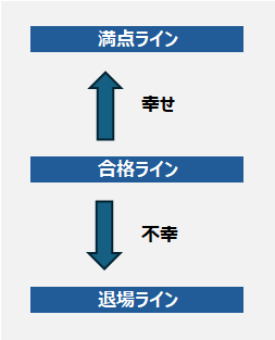 幸せと不幸の位置関係イメージ。不幸でないことが「合格ライン」。幸せの追求は「満点の追求」。