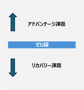 リカバリー課題とアドバンテージ課題の境界線である「ゼロ線」のイメージ図