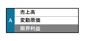 管理会計のPLである「MA損益計算書」の「限界利益区分」のイメージ。