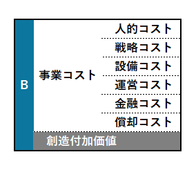 管理会計のPLである「MA損益計算書」の「創造付加価値区分」のイメージ。